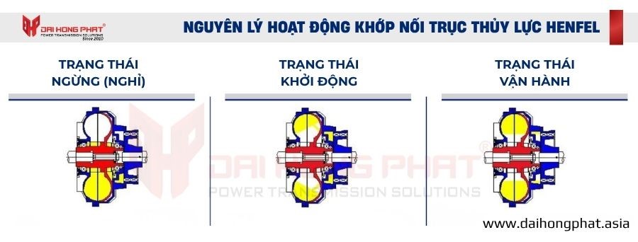 Nguyên lý hoạt động của khớp nối thủy lực Henfel