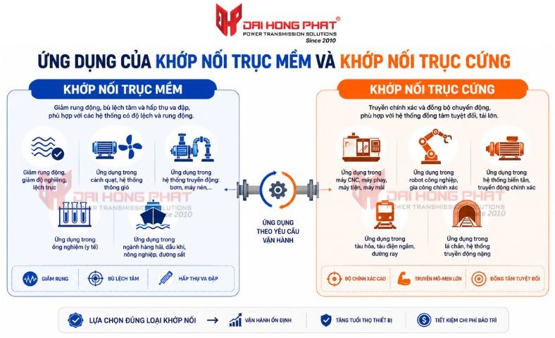 Phân biệt khớp nối trục mềm và trục cứng qua ứng dụng