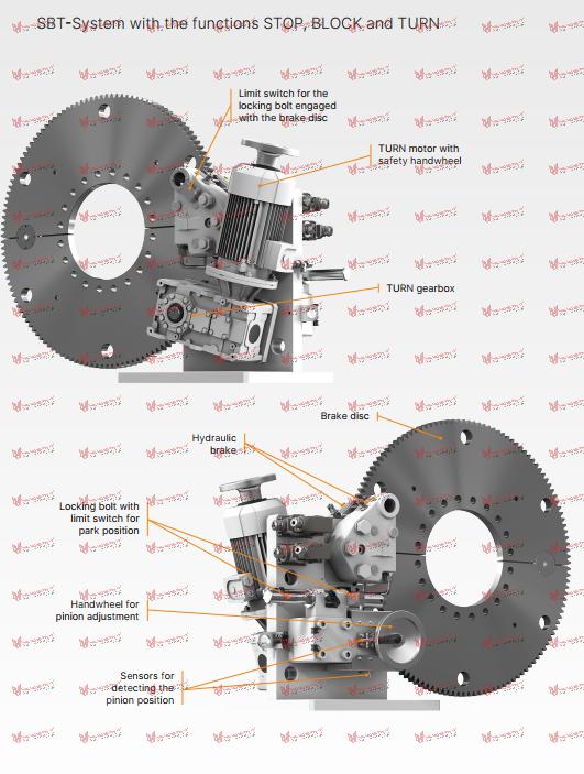 SBT-System with the functions STOP, BLOCK and TURN