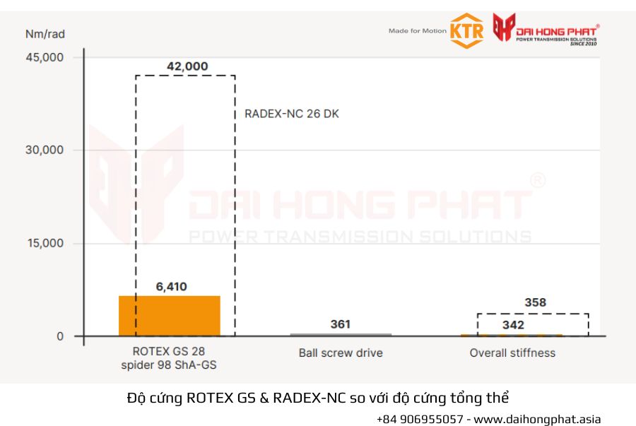 do-cung-khop-noi-servo-so-voi-do-cung-tong-the