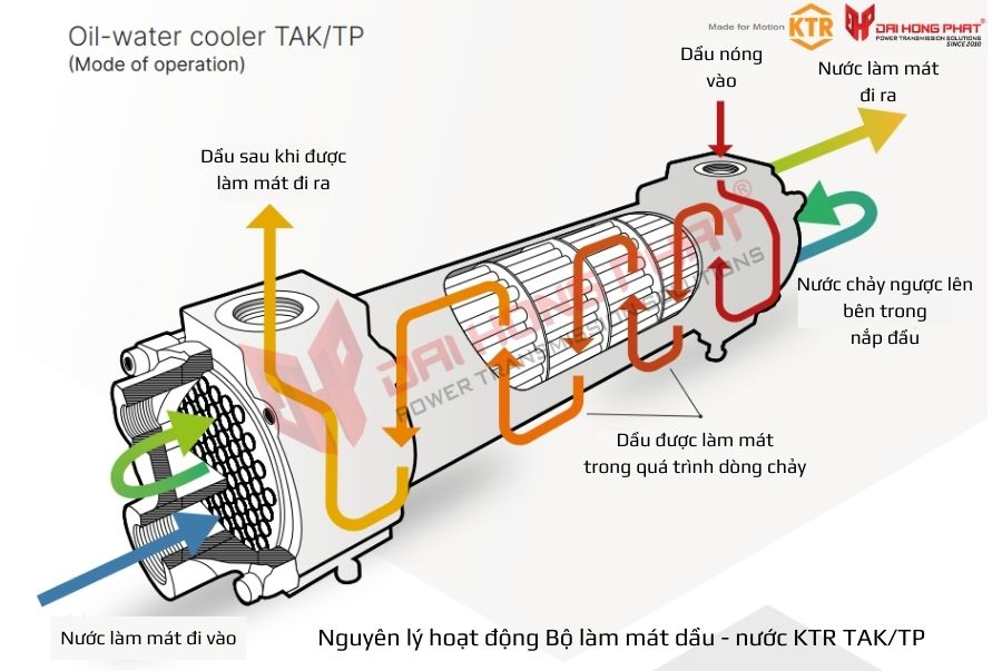 nguyen-ly-hoat-dong-bo-lam-mat-dau-bang-nuoc-ktr-tak-tp
