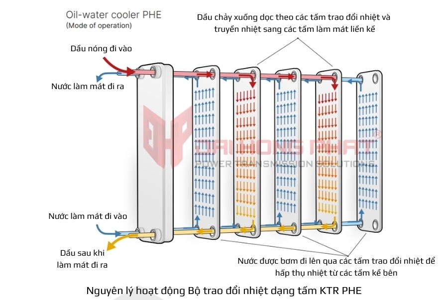 nguyen-ly-hoat-dong-bo-trao-doi-nhiet-dang-tam-ktr-phe