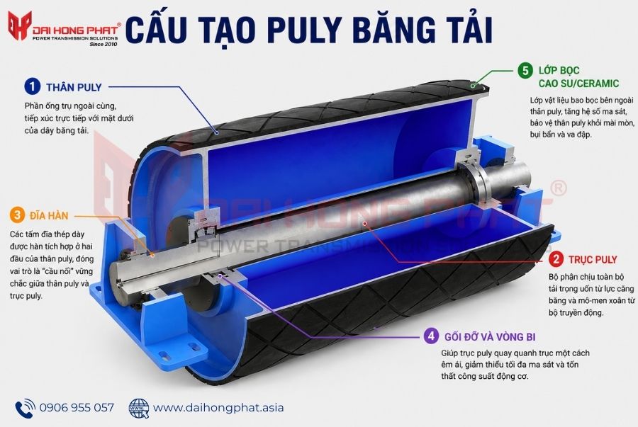 Cấu tạo puly băng tải Martin