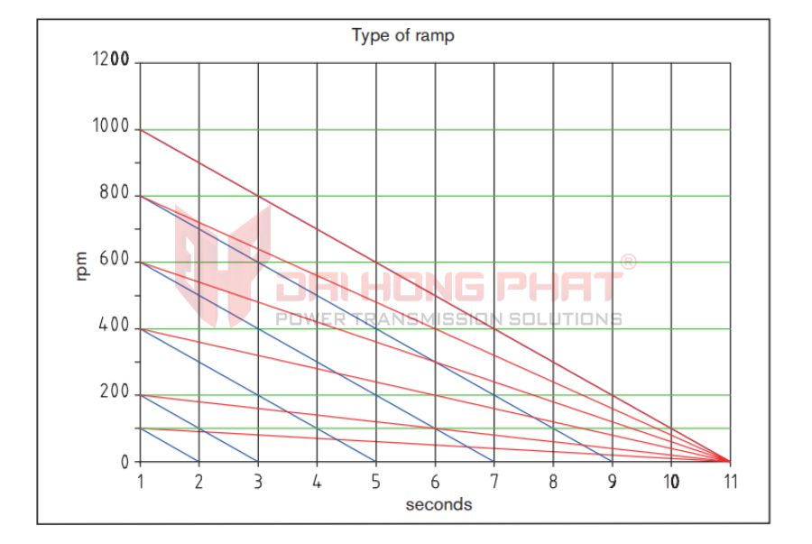 Sơ đồ quá trình phanh có hỗ trợ dốc IntelliRamp